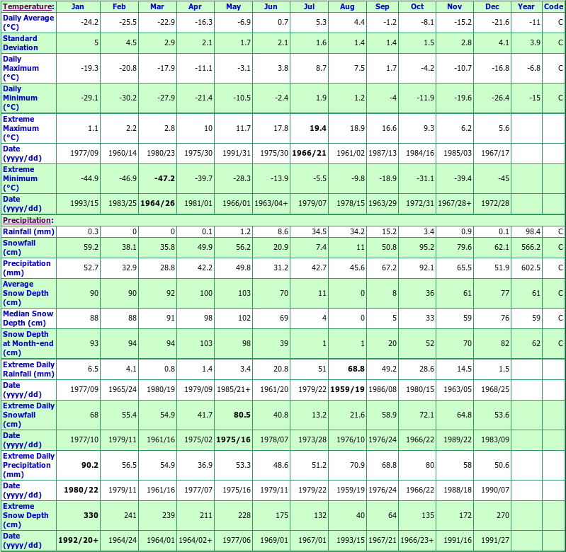 Cape Dyer Climate Data Chart